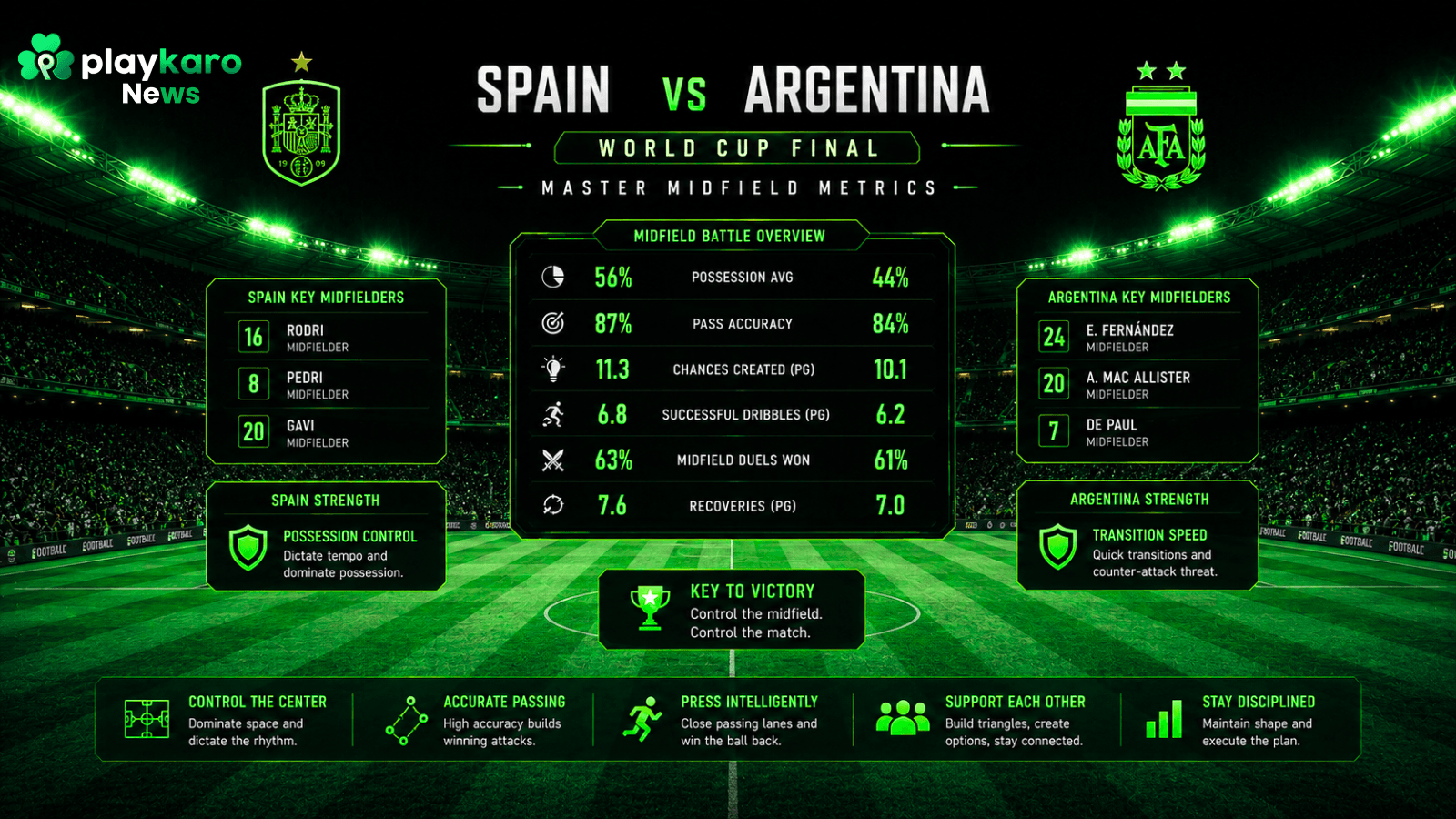 Spain vs Argentina World Cup Final: Master Midfield Metrics